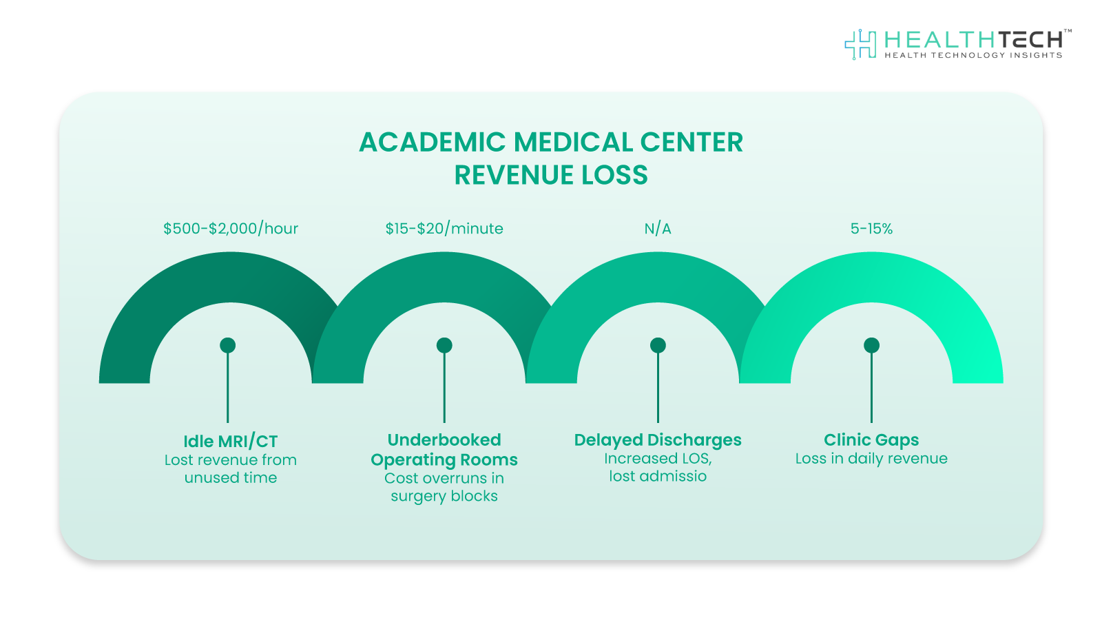 Academic-Medical-Center-Revenue-Loss