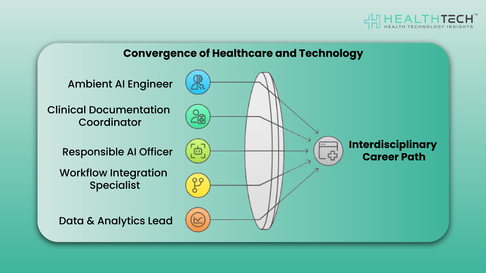 Convergence of healthcare and technology