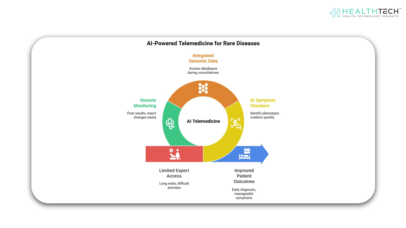 AI and Telemedicine: Increasing Access to Early Detection
